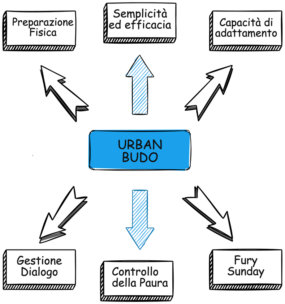 Pilastri di Urban Budo