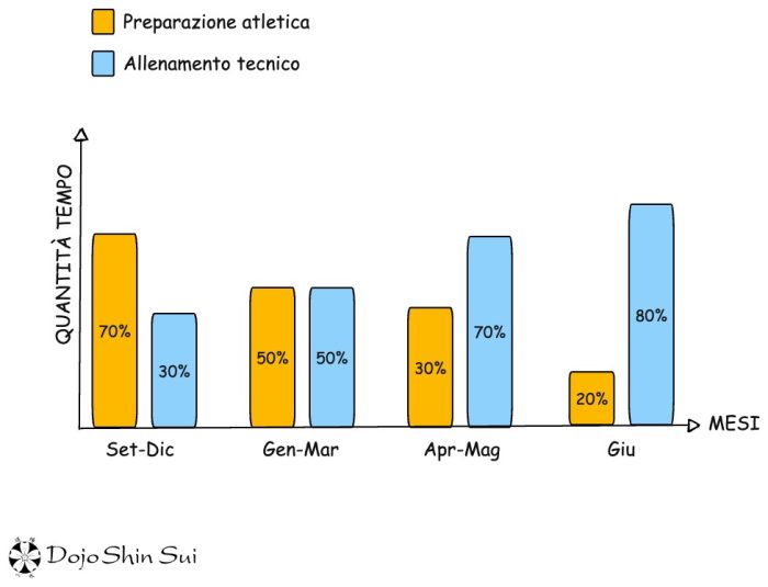 Schema di organizzazione allenamento karate